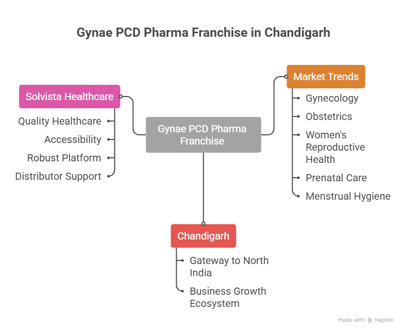 Gynae PCD Pharma Franchise in Chandigarh