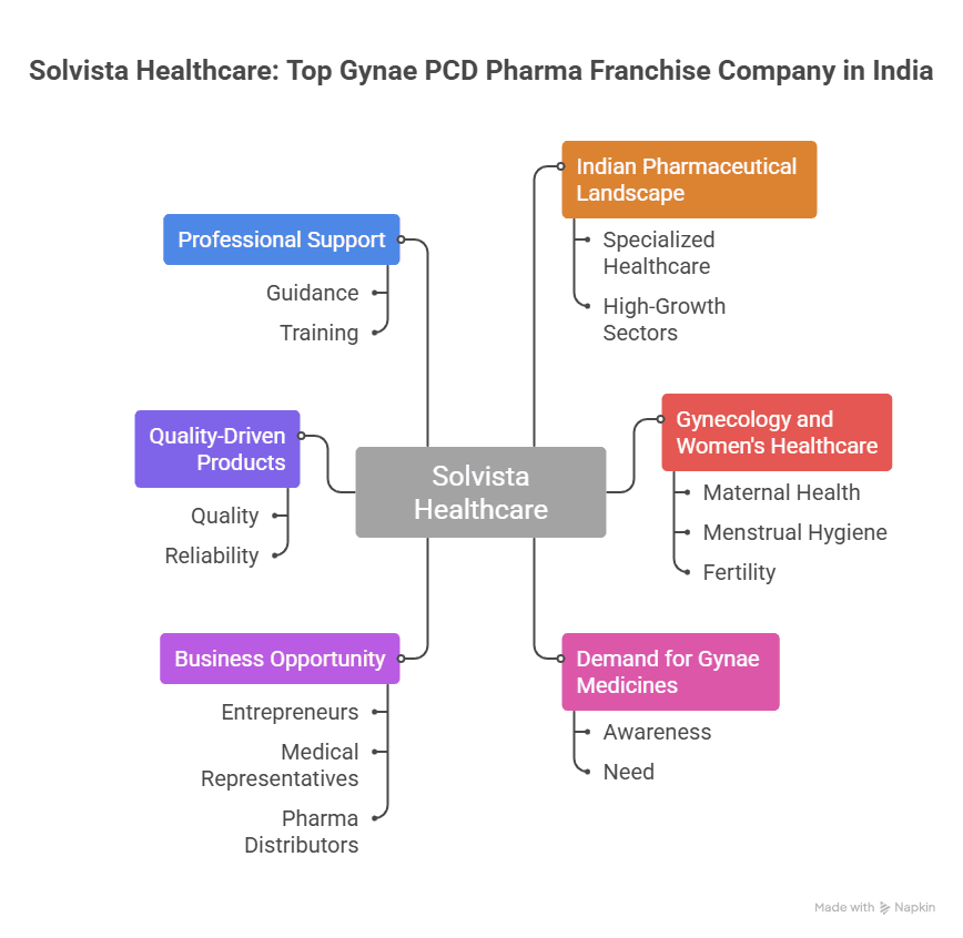 Top Gynae PCD Pharma Franchise Company in India